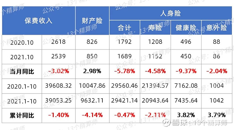 龙8体育首次提出分级管理人身险销售将迎来强监管；前10月保险业原保费收入39053亿元同比下降14%13精周报